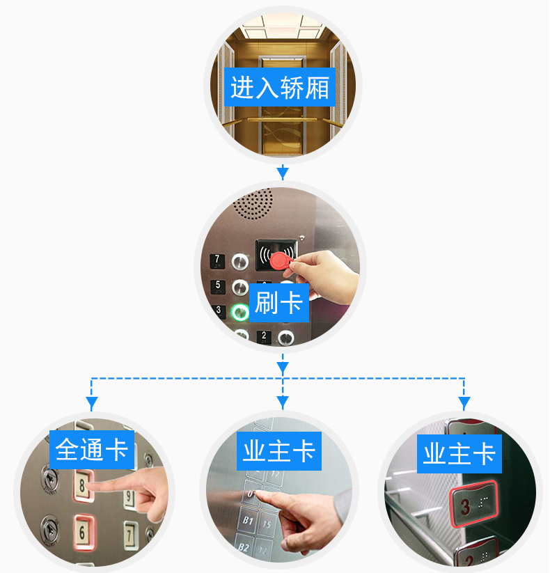 電梯控制板支持IC刷卡4G藍牙RS485/232消防報警軟件APP小程序開發