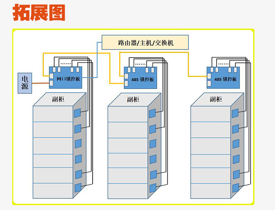 無屏掃碼智能柜網口鎖控板工廠現貨供應支持定制軟件管理系統小程序按需開發開發格子柜電磁鎖控制PCBA模塊